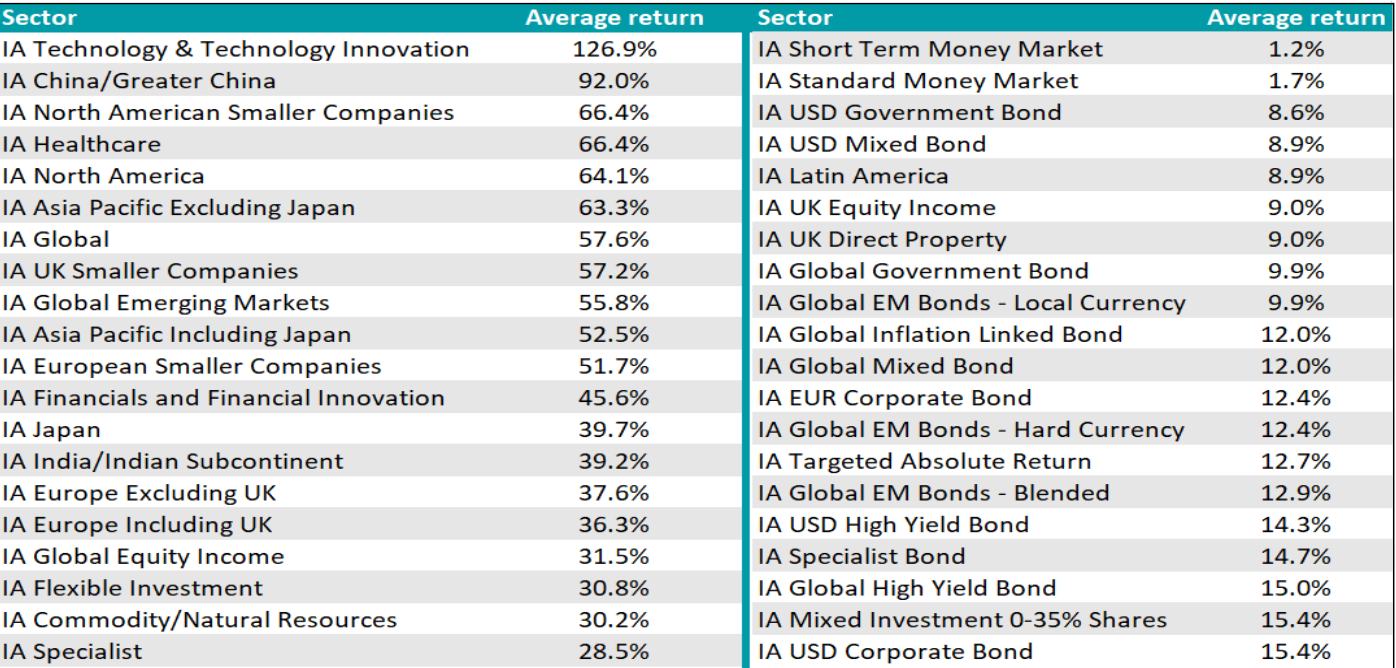 Settori di investimento