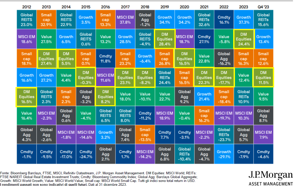 Asset class