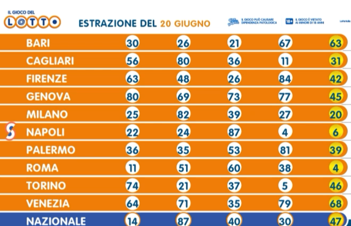 Estrazione lotto di oggi giovedì 20 giugno