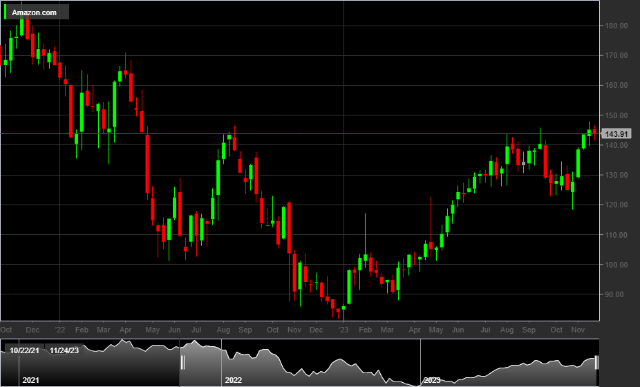 AMZN, 1W
