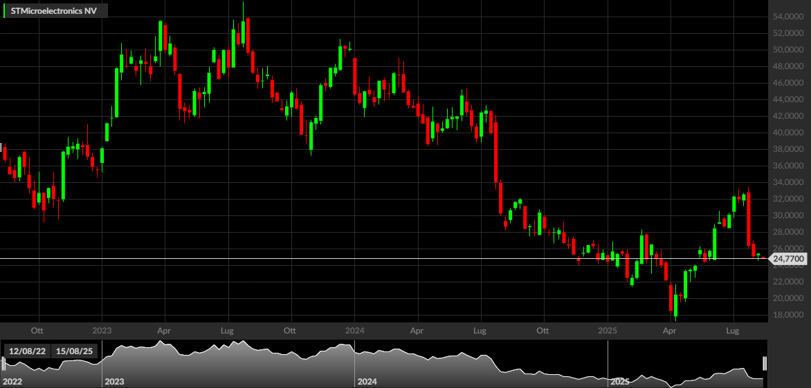 STMicroelectronics