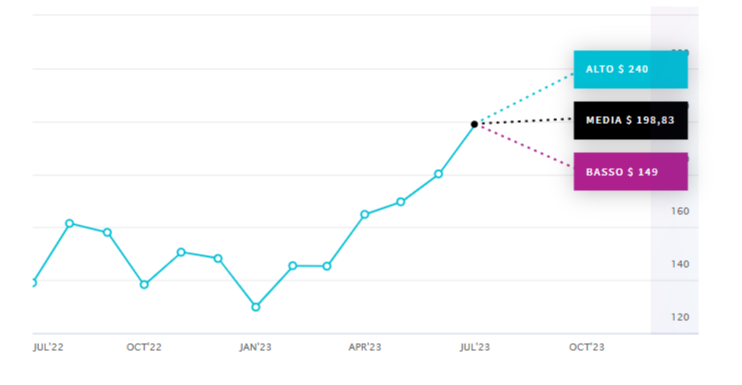 Target price medio analisti Apple