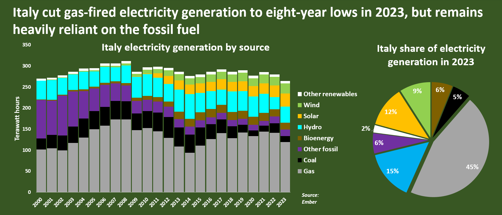 Mix energetico in Italia