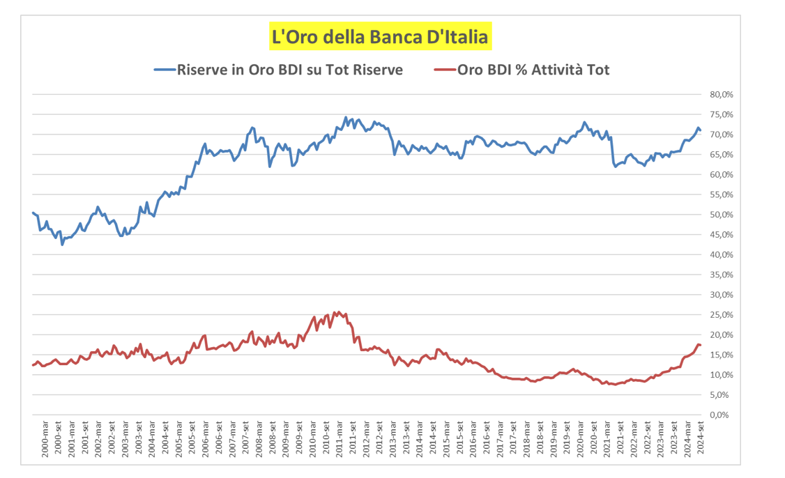 Riserve d'oro della Banca d'Italia