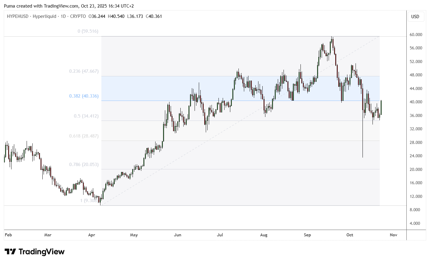 Grafico token HYPE