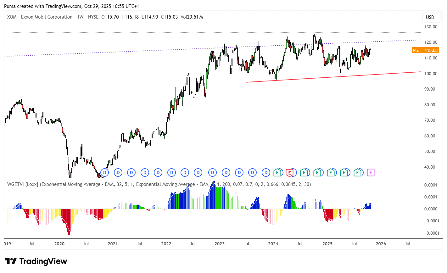 Grafico azioni ExxonMobil