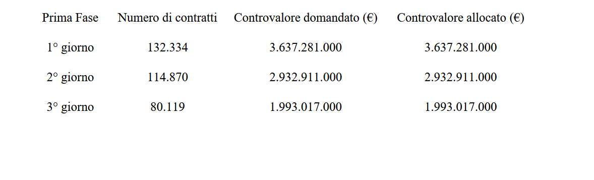 Gli ordini della prima fase del collocamento (quella dedicata agli investitori retail) del BTP Italia emesso dal 6 al 9 marzo 2023