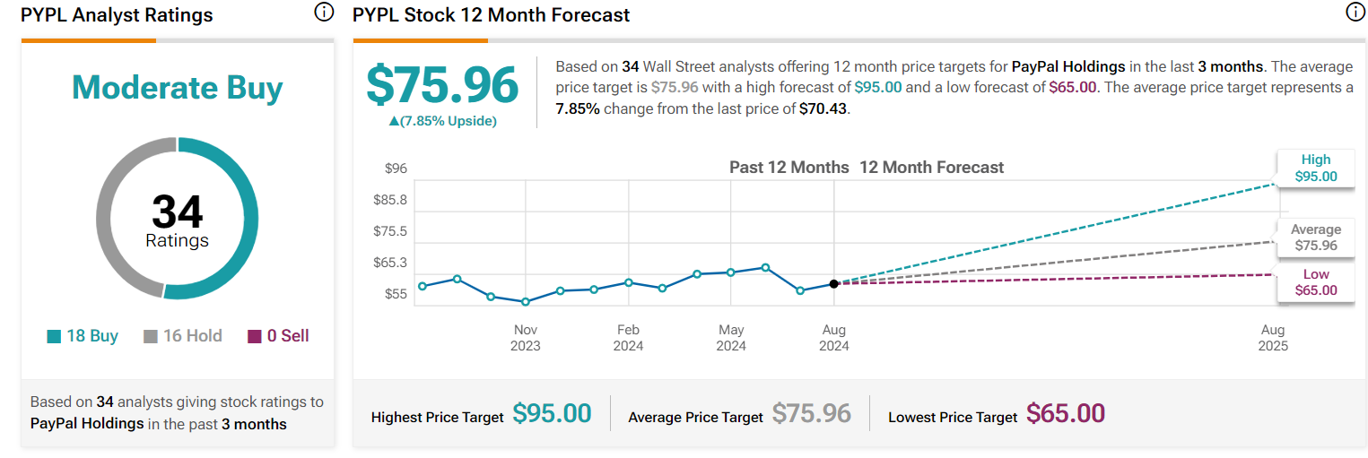 PayPal target price