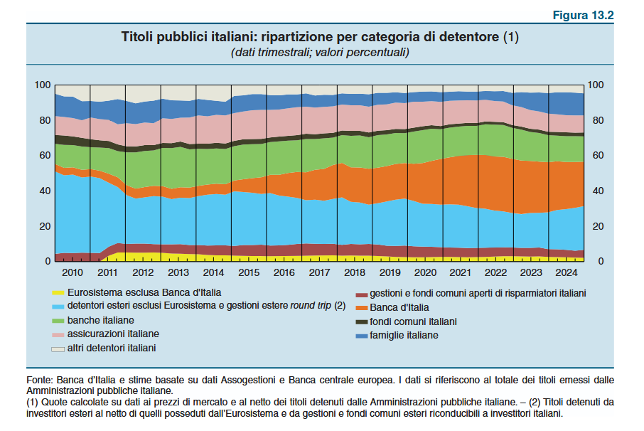 Chi fa incetta di BTP durante le emissioni del Tesoro