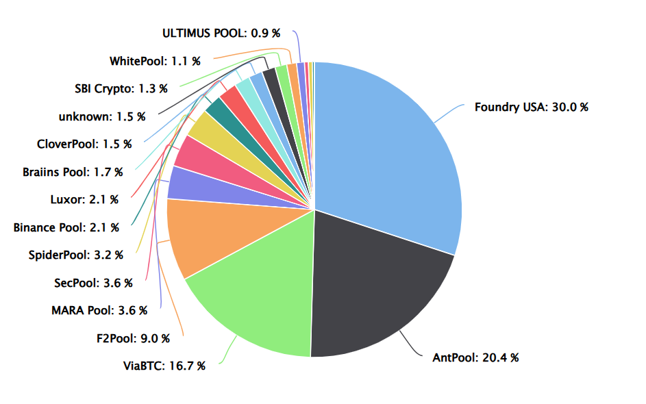 Distribuzione hashrate tra mining pool 