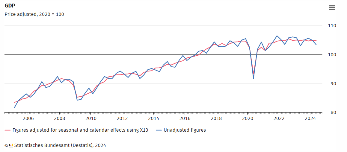 Contrazione del PIL (-0,1%) Germania