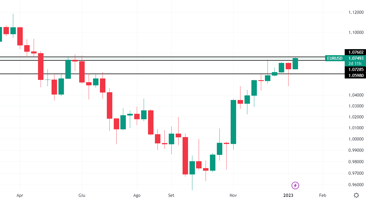 EurUsd grafico settimanale