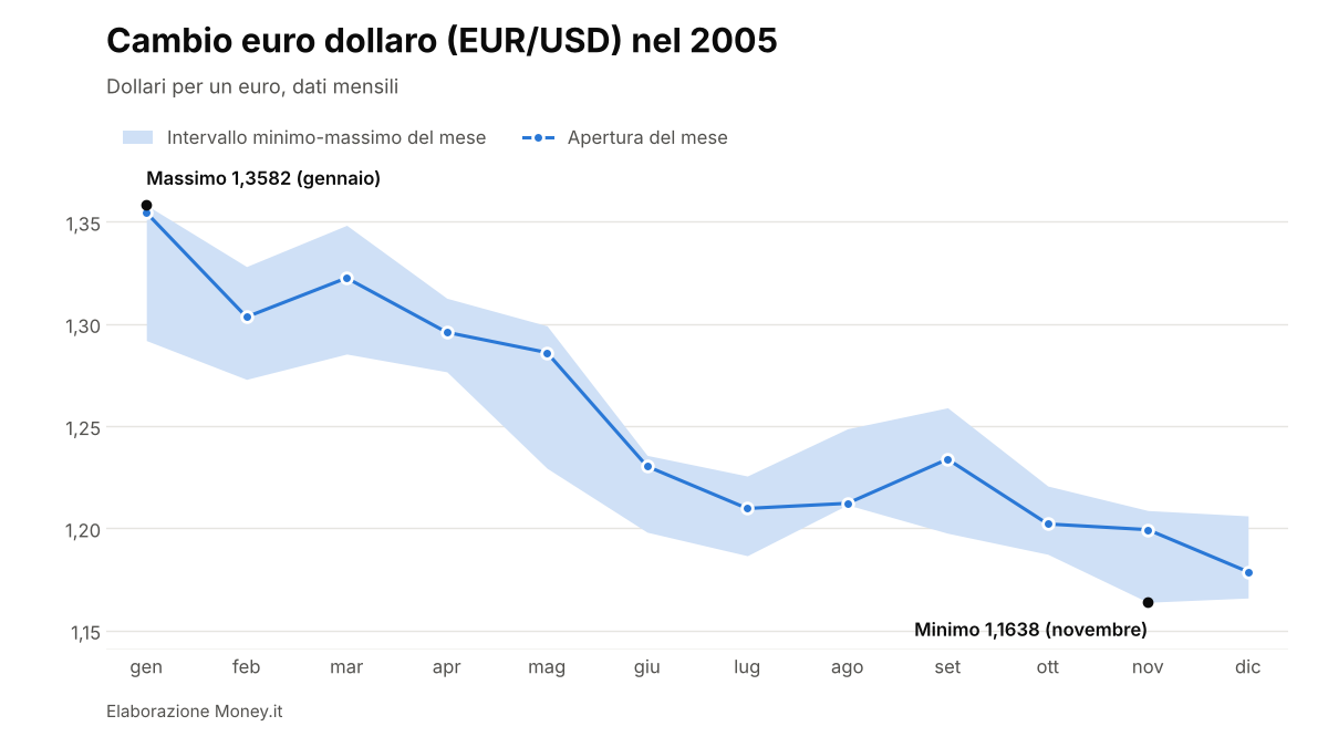 EUR/USD nel 2005