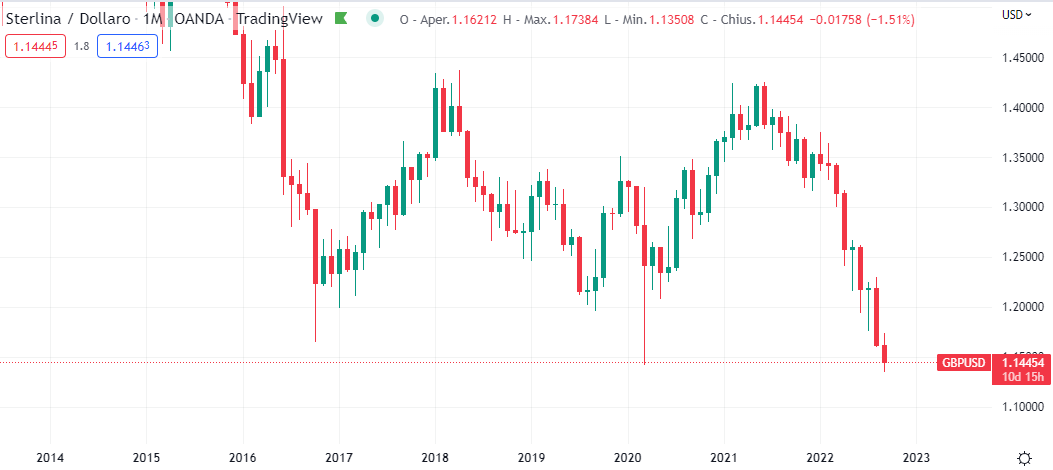 GbpUsd Timeframe Mensile