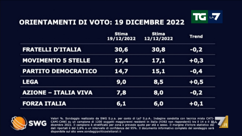 Sondaggio Swg 19 dicembre - prima parte