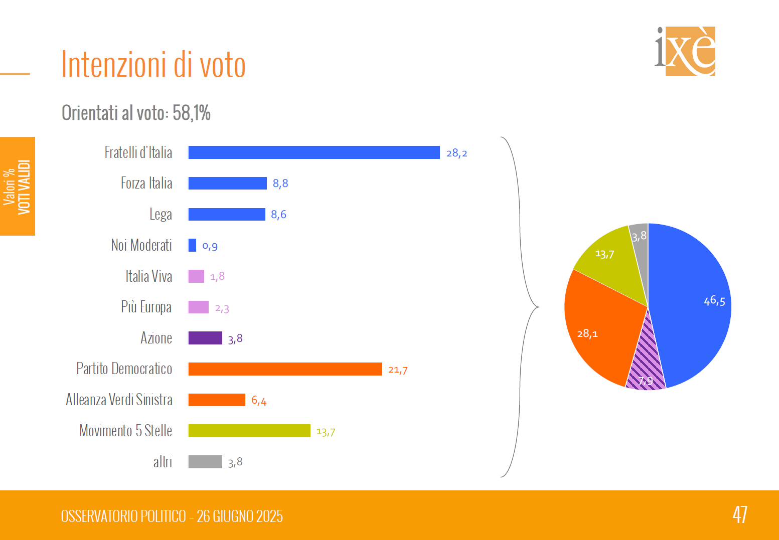 Sondgaggio Ixè coalizioni