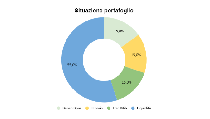 Situazione portafoglio