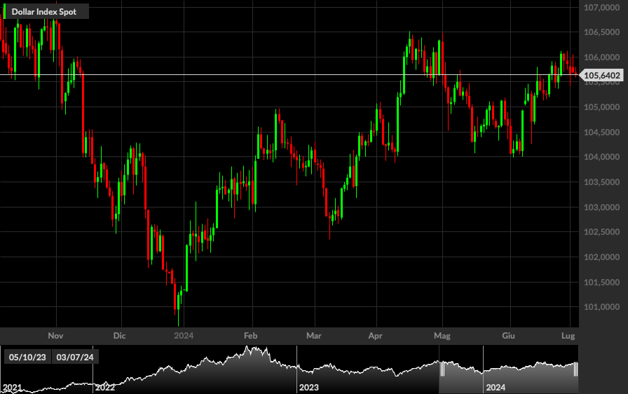 DXY, 1D