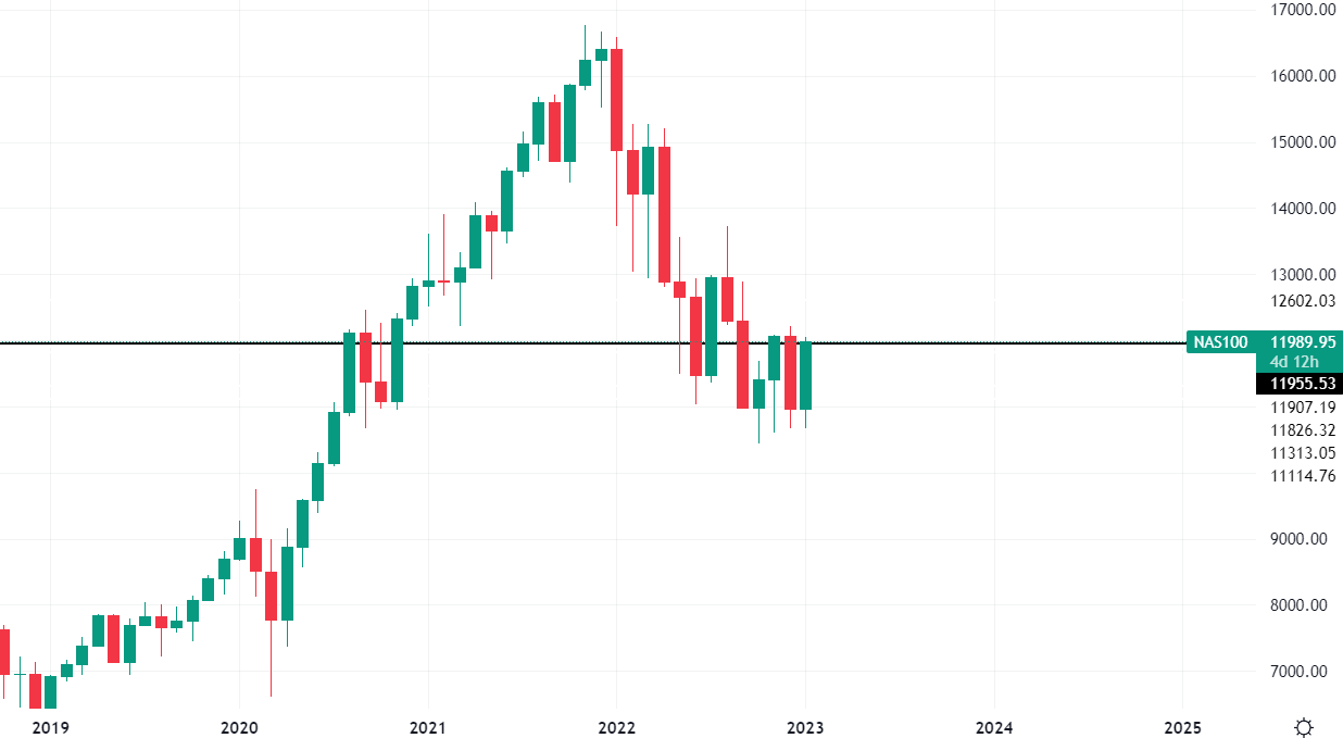 Nasdaq grafico mensile