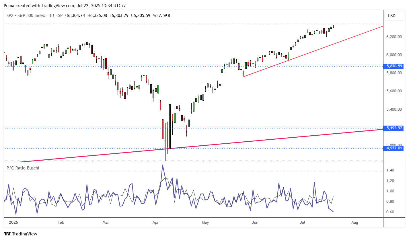 Grafico S&P 500