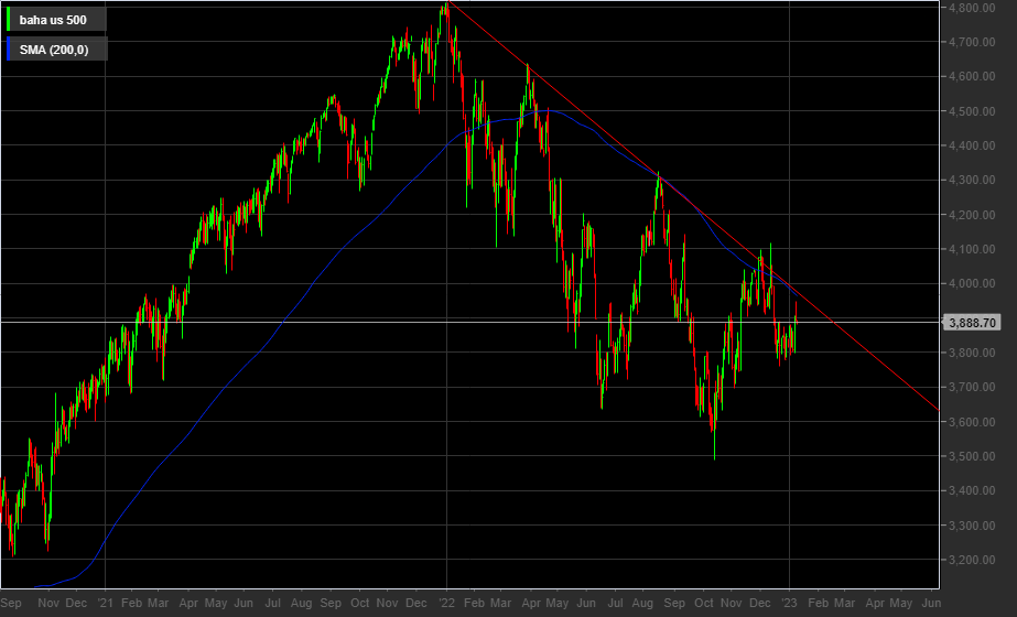 S&P500 - 1D