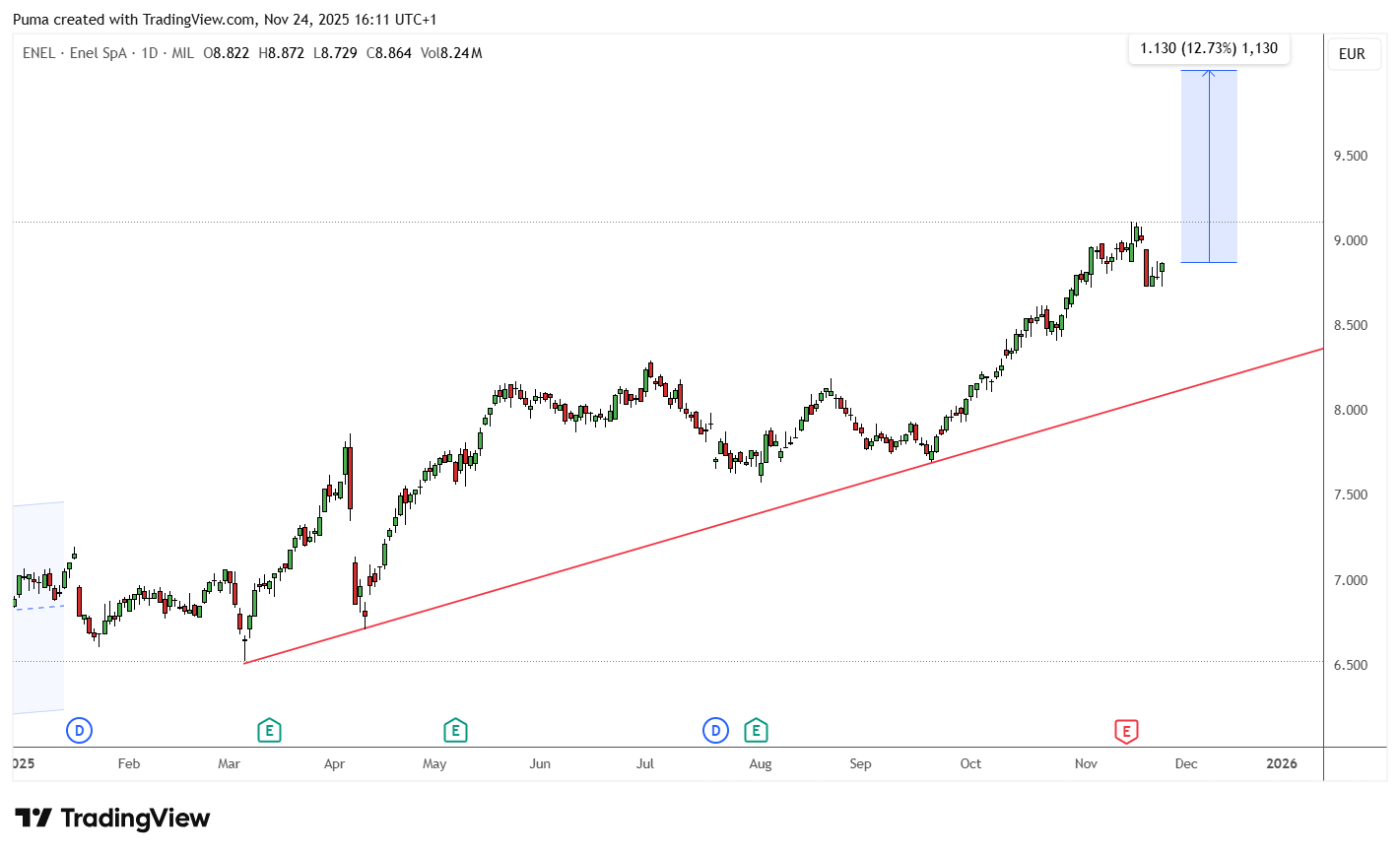 Grafico Enel