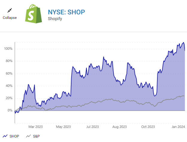 Shopilfy vs S&P 500 
