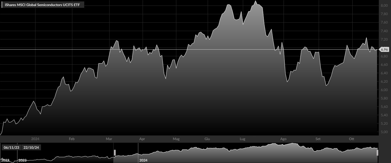  iShares MSCI Global Semiconductors UCITS