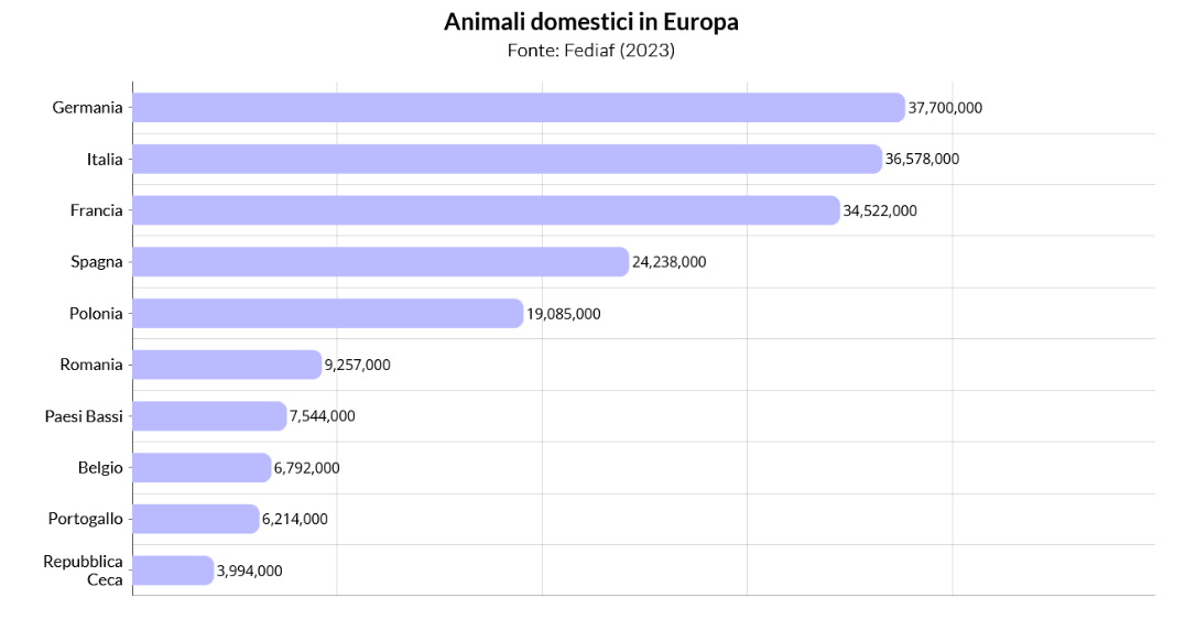 Animali domestici in Europa