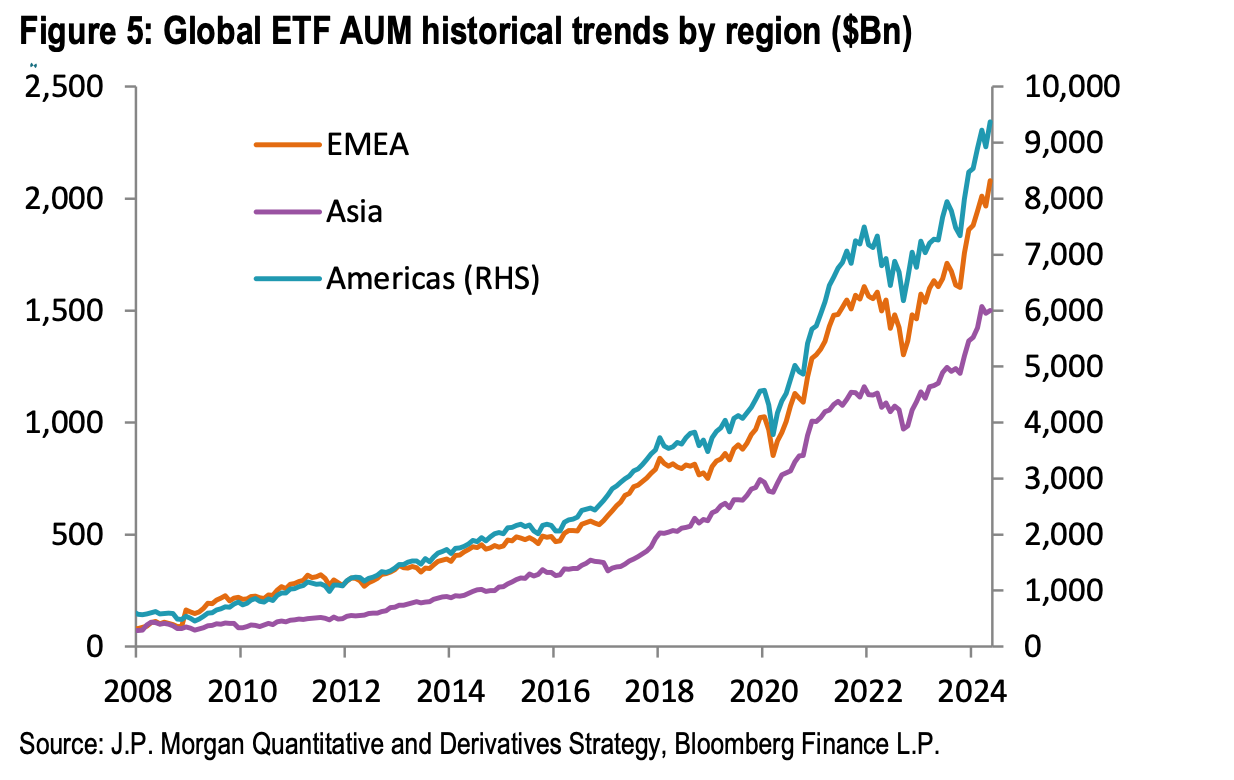 Andamento storico di masse gestite in ETF
