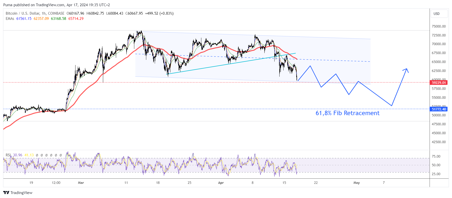 Grafico a 1h Bitcoin 