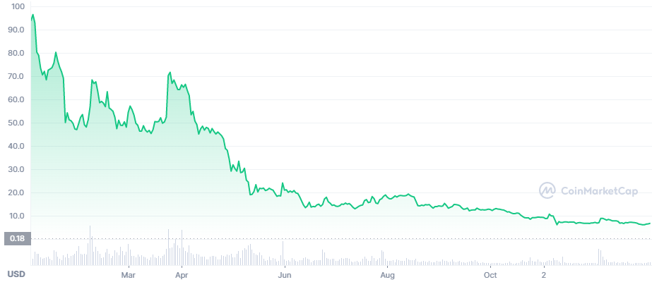 Grafico AXS ytd 2022
