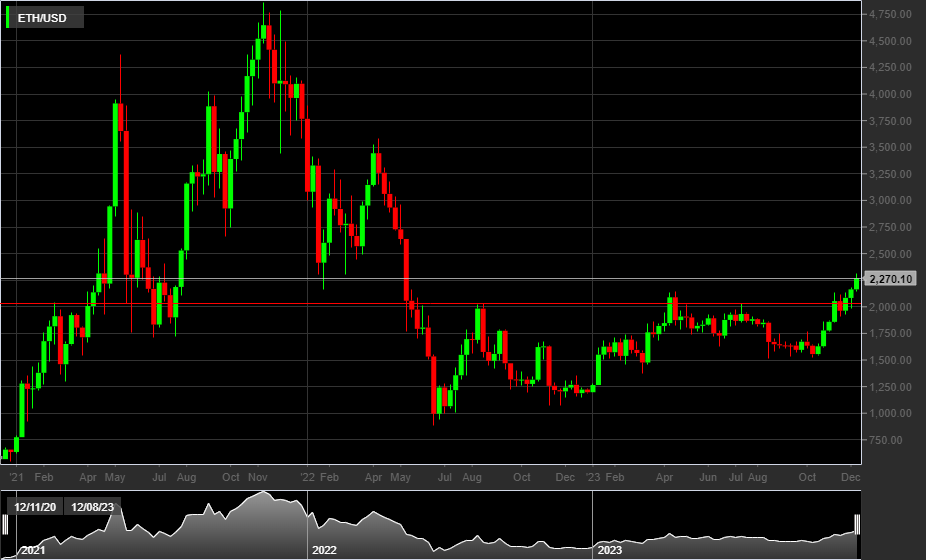 ETH/USD, 1W