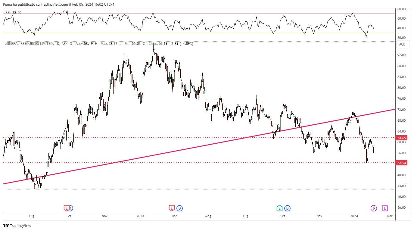 Grafico azioni Mineral Resources ASX