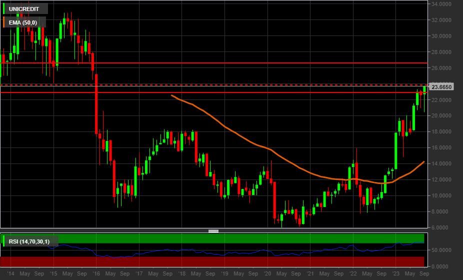 Grafico settimanale Unicredit