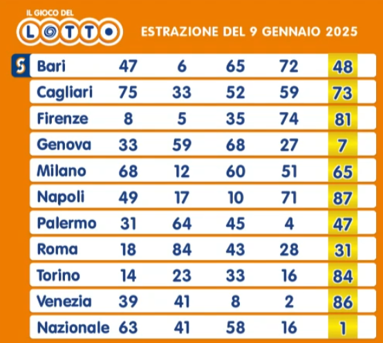 Estrazione del Lotto 9 gennaio
