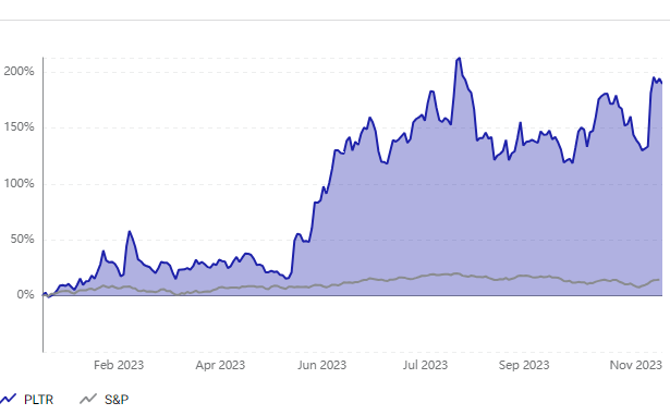 Palantir vs S&P 500