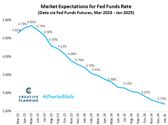 Market Expectations for Fed Funds Rate