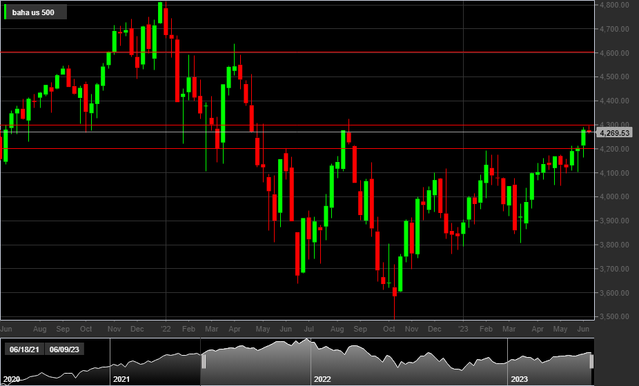 S&P500, 1W