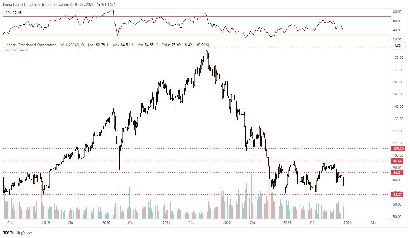 Grafico settimanale azioni Liberty Broadband (Nasdaq)