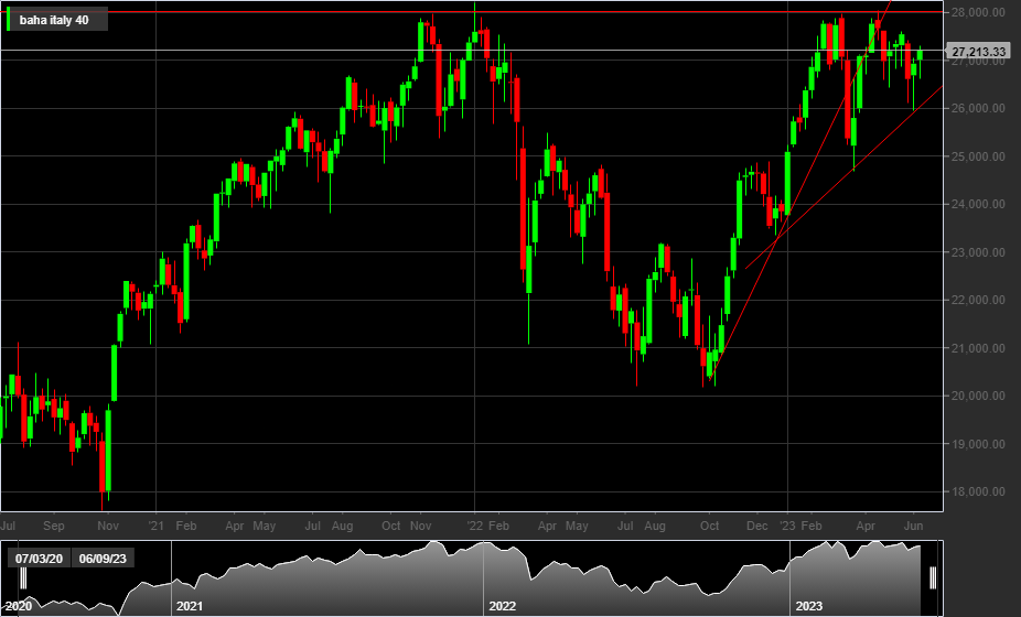 FTSE MIB 40, 1W