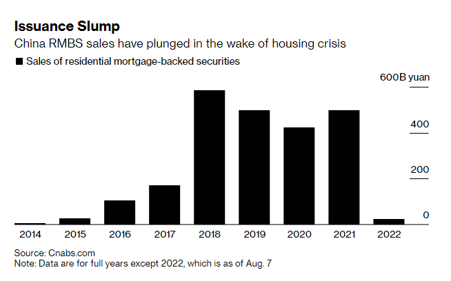 Andamento delle vendite di securities legate a mutui immobiliari in Cina Andamento delle vendite di securities legate a mutui immobiliari in Cina