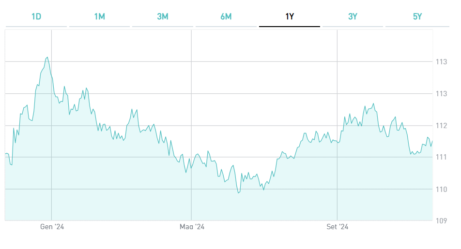 Grafico Btp-1nv27 6,5%