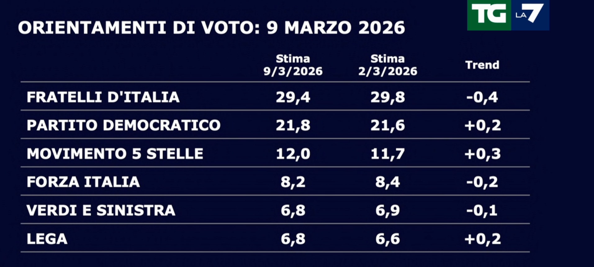 Sondaggi politici del 9 marzo 2026