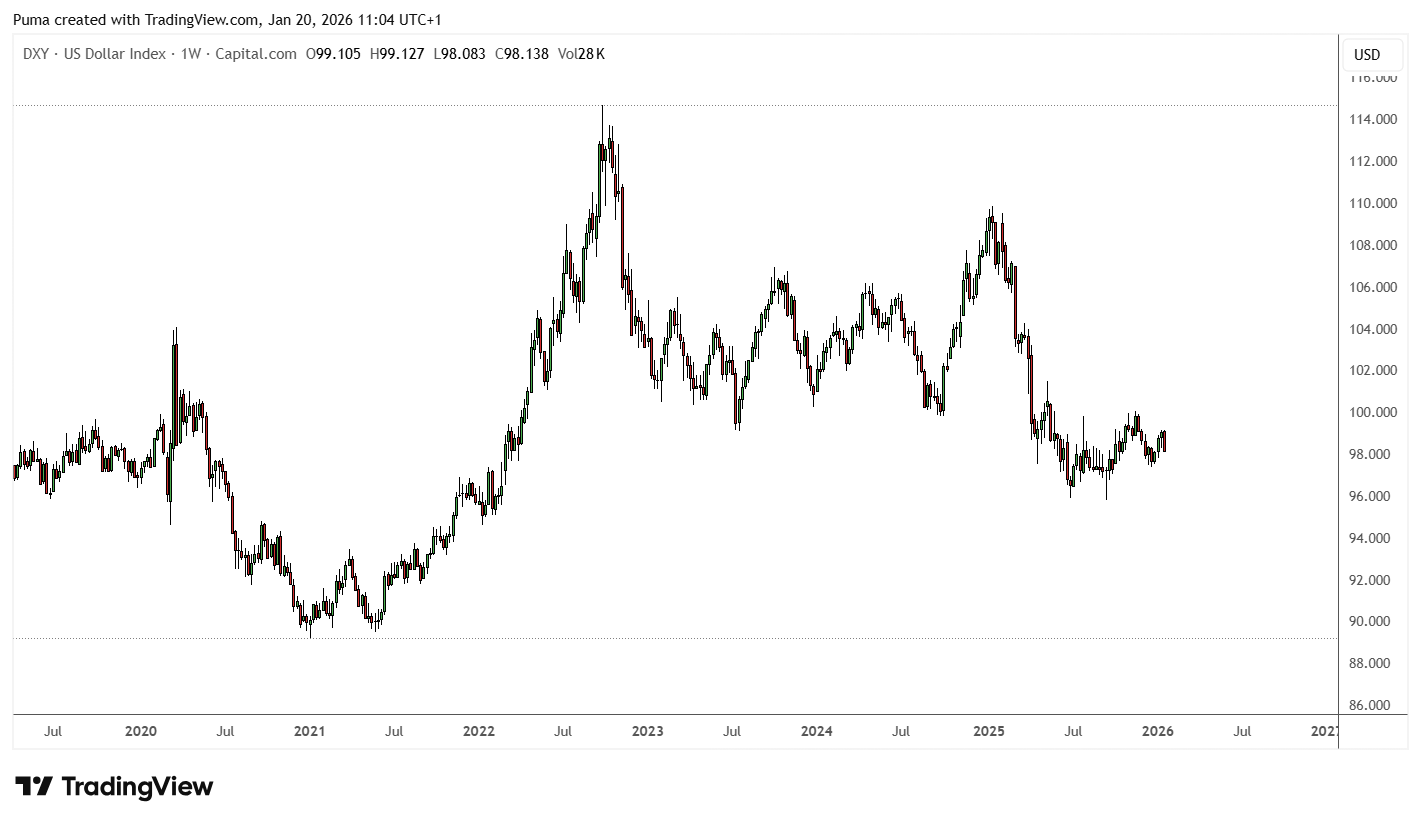 Grafico dollaro USA (DXY) 