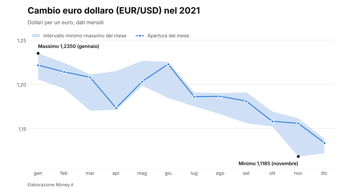EUR/USD nel 2021