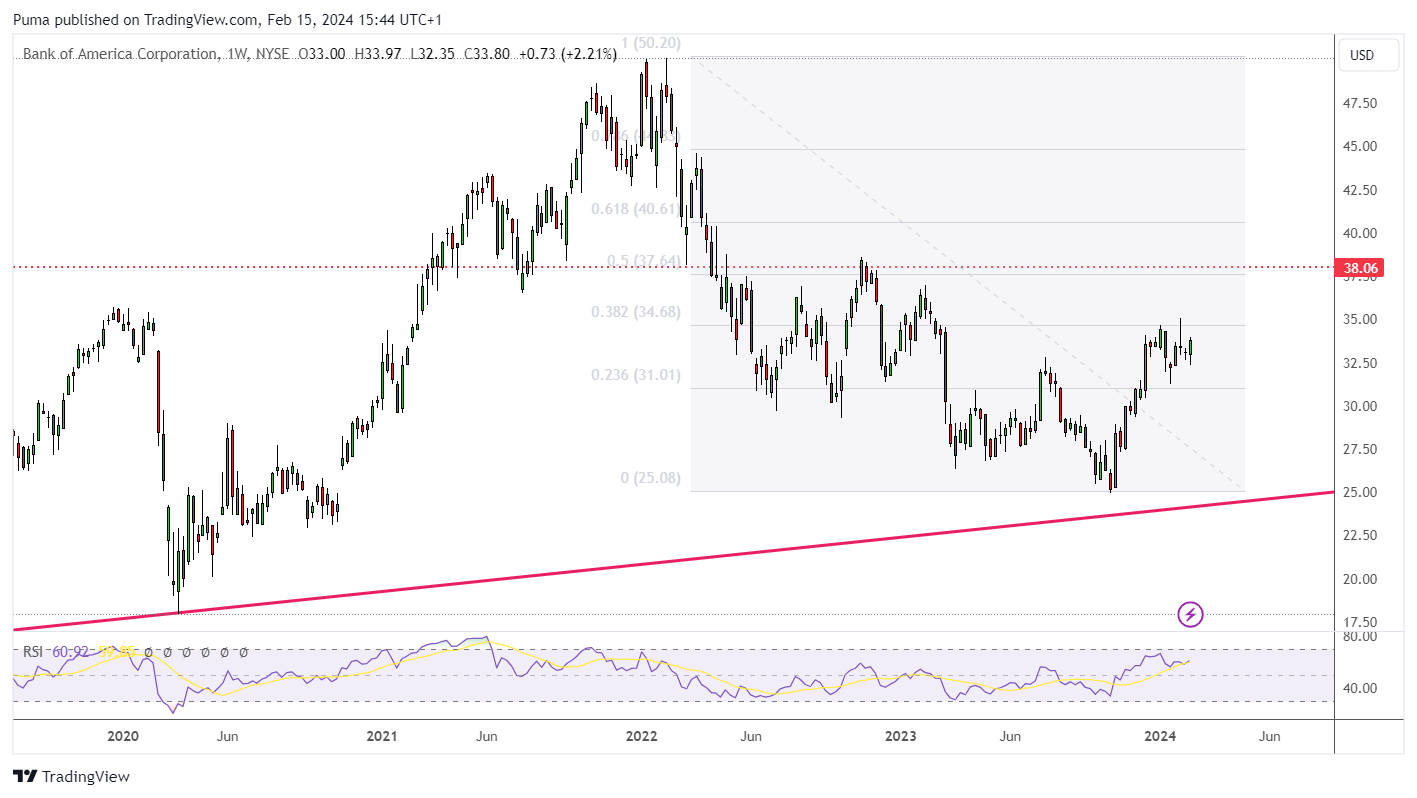 Bank of America, grafico settimanale