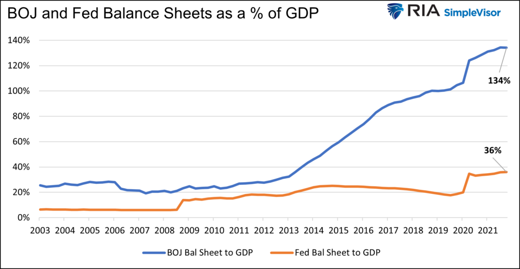 Comparazione fra assets in detenzione di Bank of Japan e Federal Reserve
