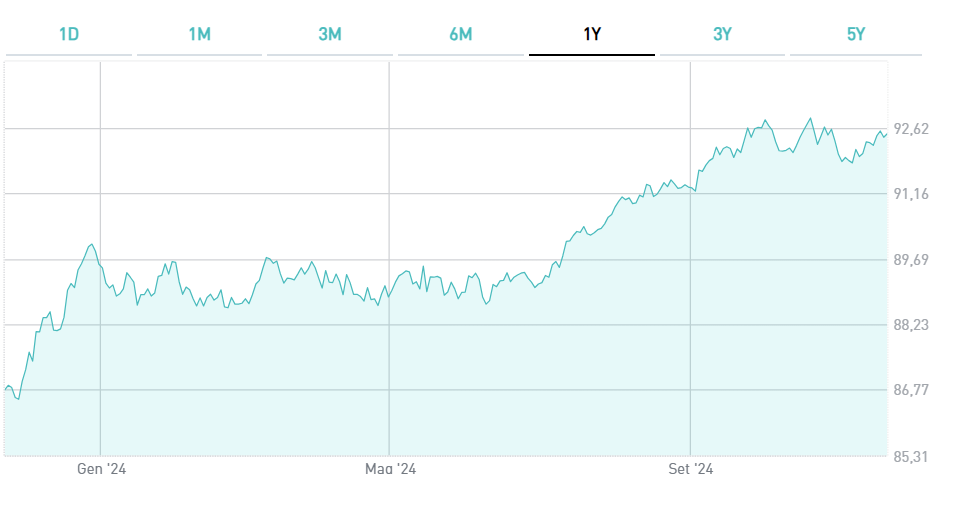 Grafico Btp Tf 0,25% Mz28 Eur