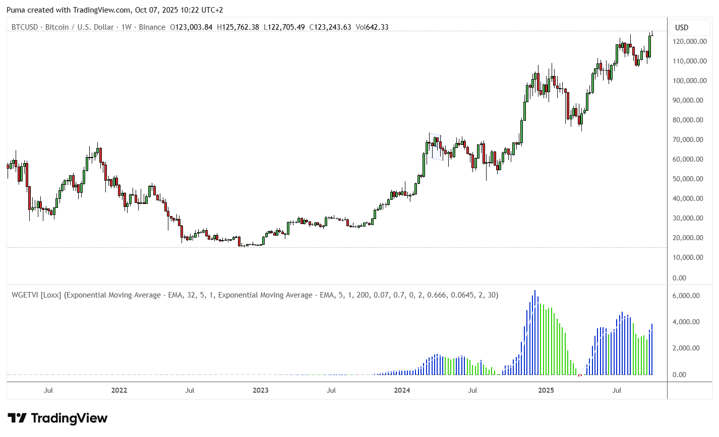 Grafico settimanale Bitcoin